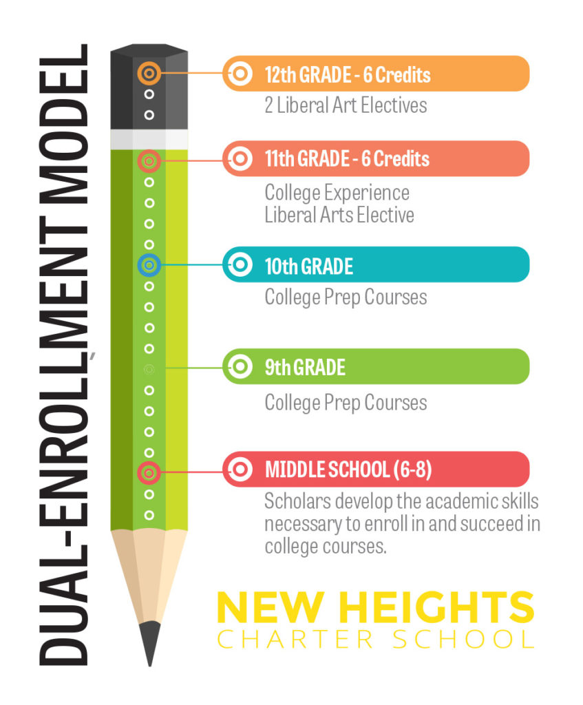 Dual Enrollment New Heights Charter School